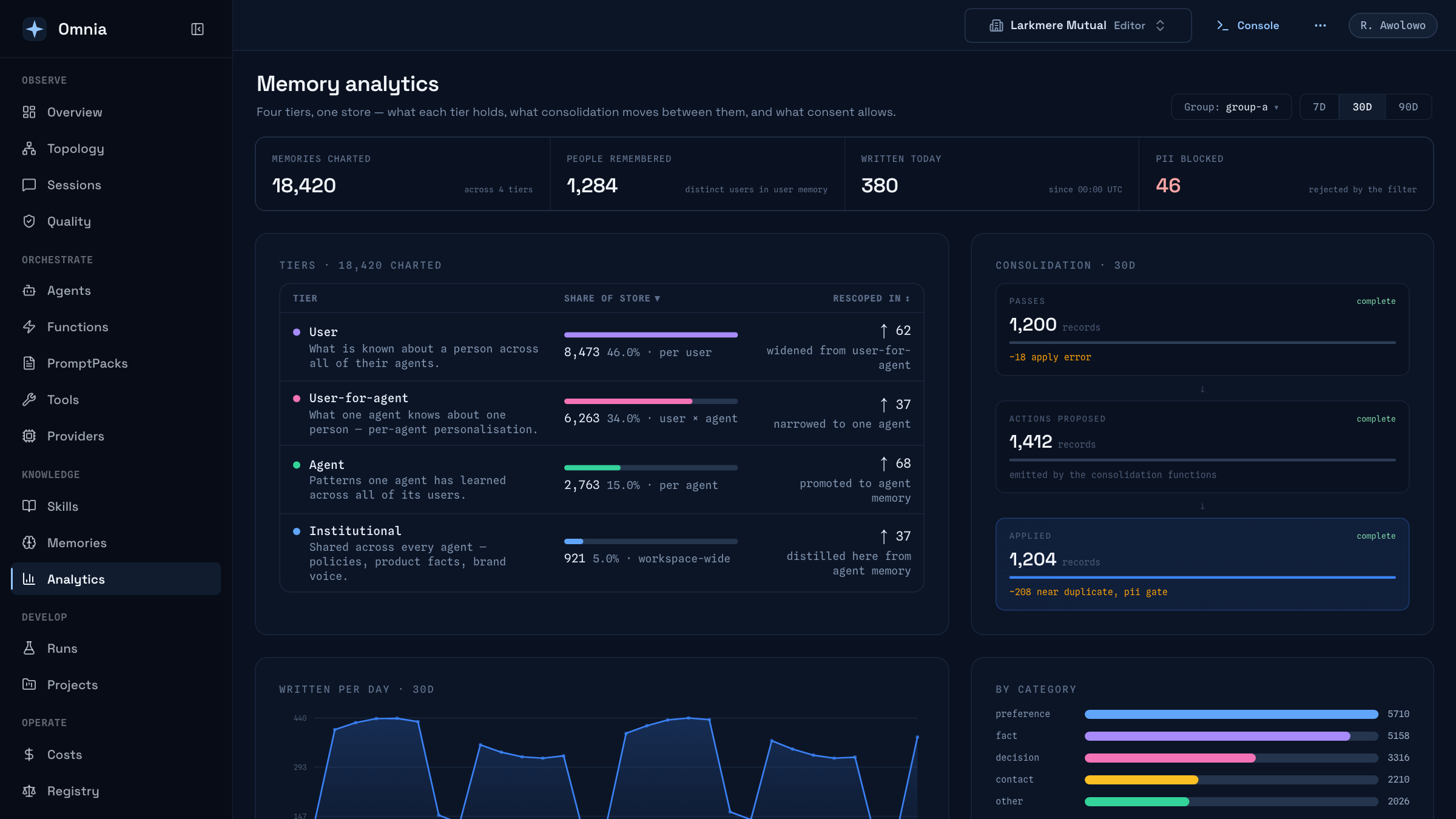 Memory analytics in Omnia: totals by tier, active users, and a count of PII rejected by the privacy filter